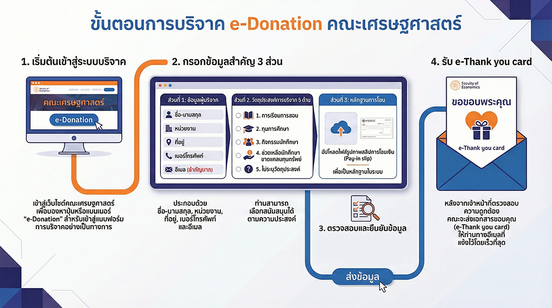 Donation Steps